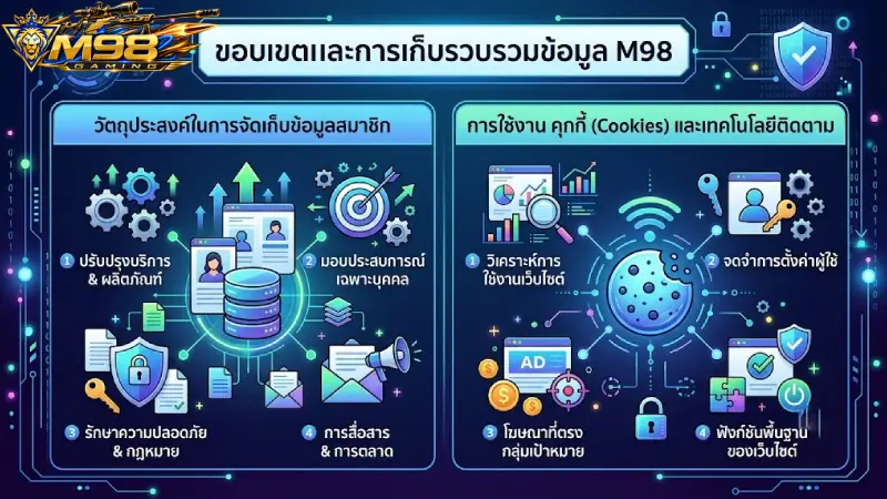 ขอบเขตและการเก็บรวบรวมข้อมูลตาม นโยบายความเป็นส่วนตัว M98