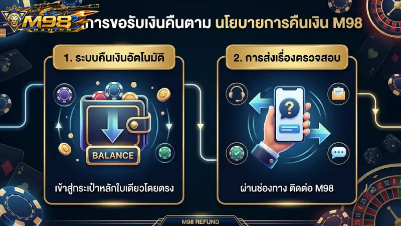 ขั้นตอนการขอรับเงินคืนตาม นโยบายการคืนเงิน M98