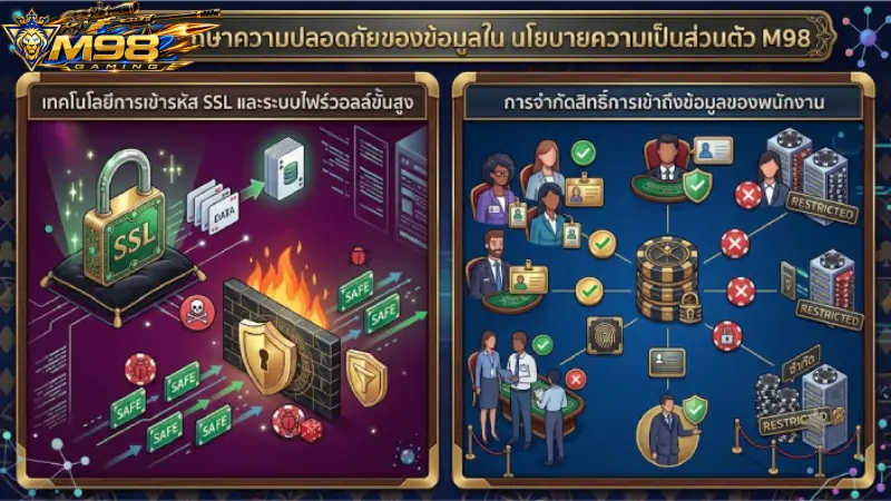 มาตรการรักษาความปลอดภัยของข้อมูลใน นโยบายความเป็นส่วนตัว M98
